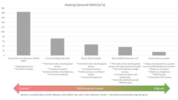 Heating demands vs performance levels
